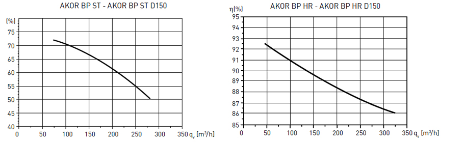 Performance curve