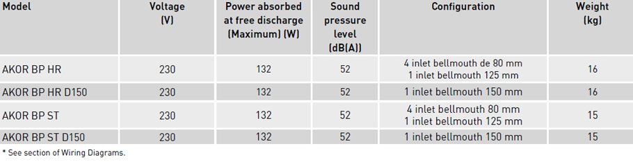 Technical characteristics