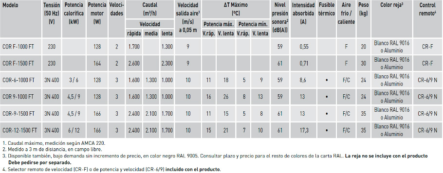 Características técnicas