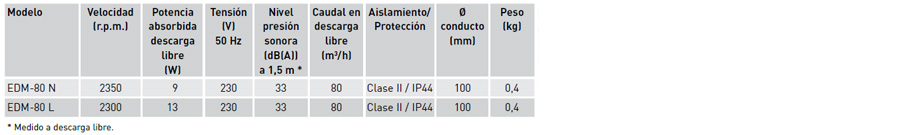 Características técnicas