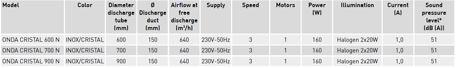 Technical characteristics