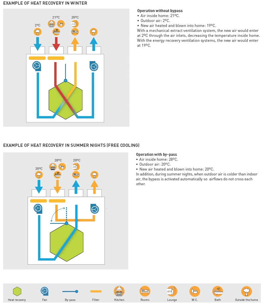 Heat recovery examples