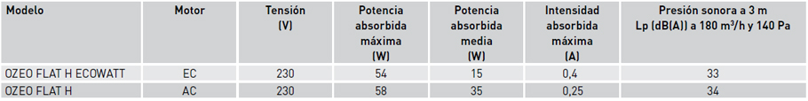 Características técnicas