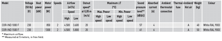 Technical characteristics