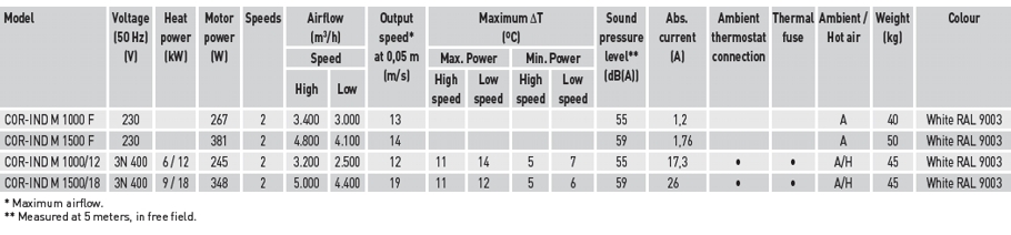 Technical characteristics