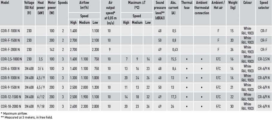 Technical characteristics