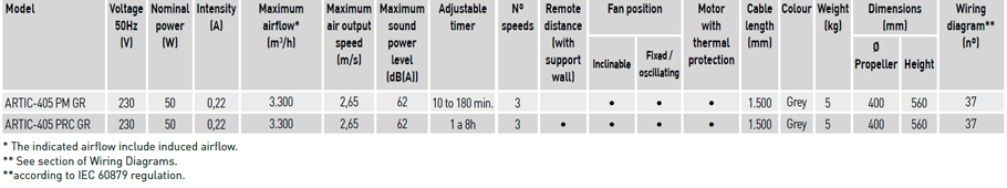Technical characteristics
