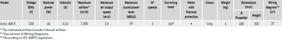 Technical characteristics