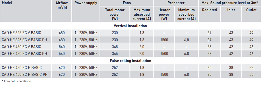 Technical characteristics