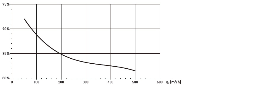 Performance curve