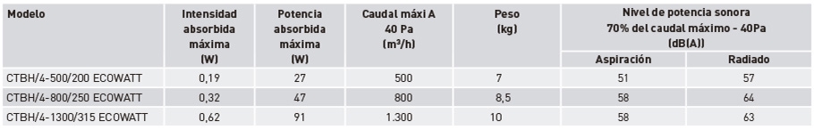 Características técnicas