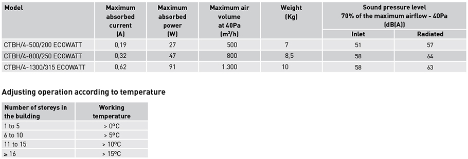Technical characteristics