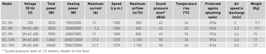 Technical characteristics