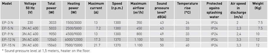 Technical characteristics