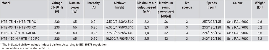 Technical characteristics