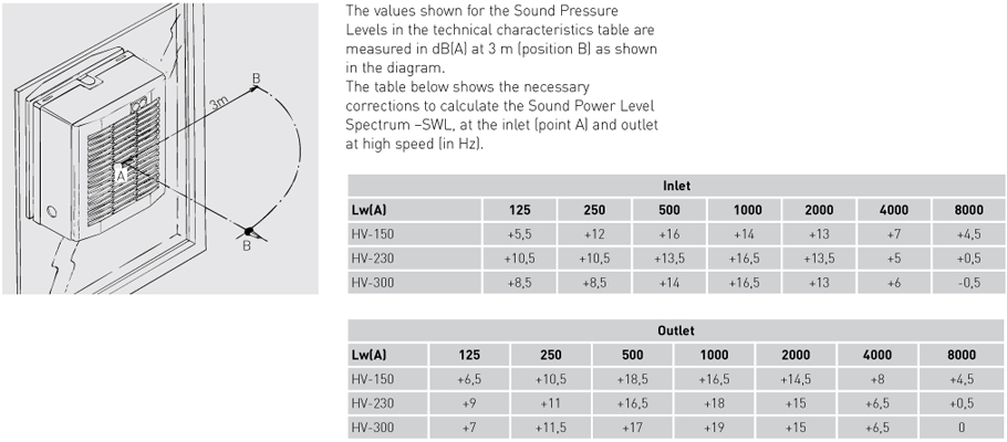 Acoustic characteristics