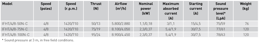 Technical characteristics
