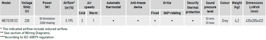Technical characteristics