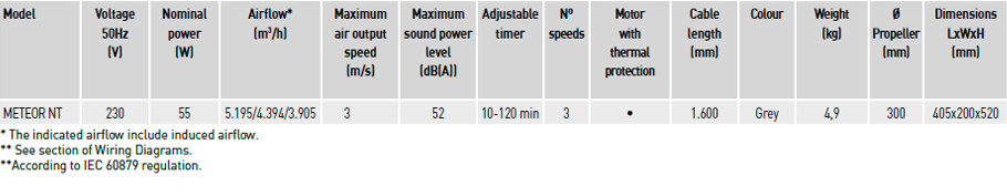 Technical characteristics