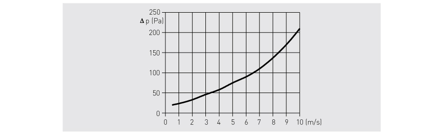 Pressure drop