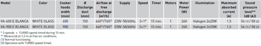 Technical characteristics