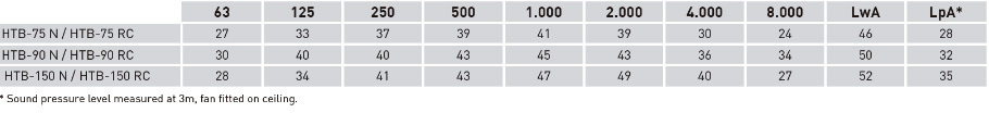 Acoustic power spectrum en dB(A)