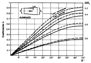 Fig. 4. Cambios suaves progresivos