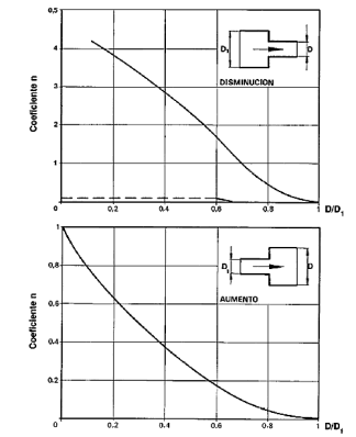 Fig. 5. Cambios bruscos de sección.Coeficientes «n» de pérdida de carga referidos a la velocidad del aire en D
