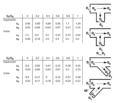 Fig. 6. Separación y unión de caudales