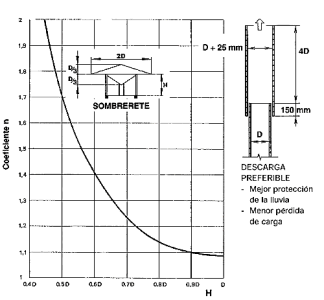 Fig. 9. Salidas por el tejado